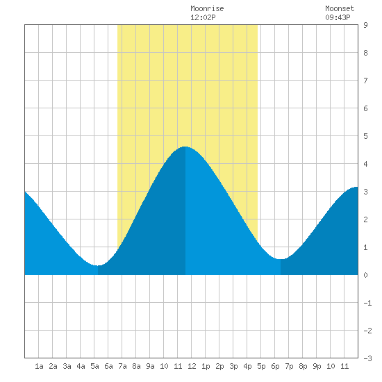 Chincoteague Island tide chart for Saturday, November 18, 2023