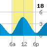 Chincoteague Island tide chart for Saturday, November 18, 2023