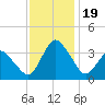 Chincoteague Island tide chart for Sunday, November 19, 2023