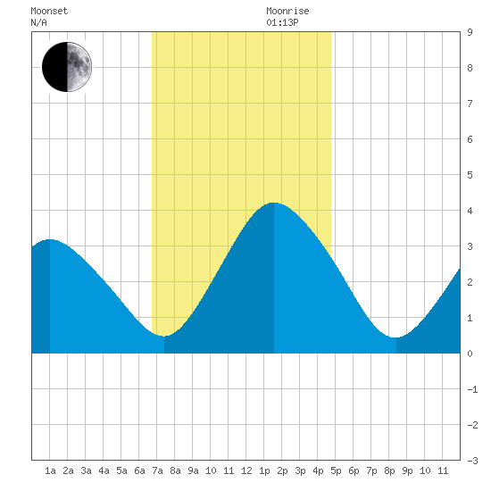 Chincoteague Island tide chart for Monday, November 20, 2023