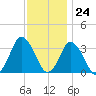 Chincoteague Island tide chart for Friday, November 24, 2023