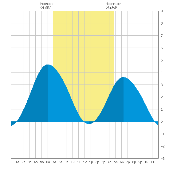 Chincoteague Island tide chart for Saturday, November 25, 2023
