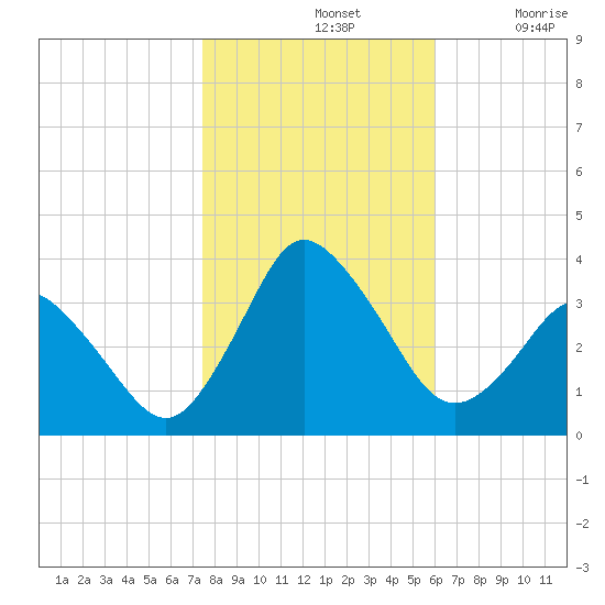 Chincoteague Island tide chart for Thursday, November 2, 2023