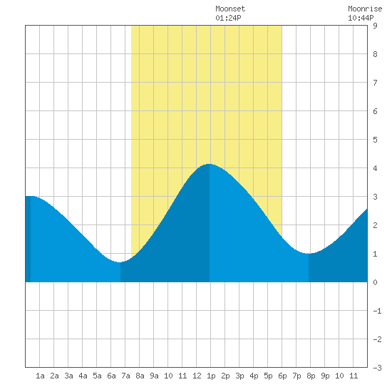 Chincoteague Island tide chart for Friday, November 3, 2023