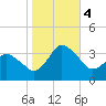 Chincoteague Island tide chart for Saturday, November 4, 2023