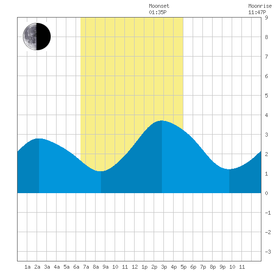 Chincoteague Island tide chart for Sunday, November 5, 2023