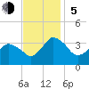 Chincoteague Island tide chart for Sunday, November 5, 2023