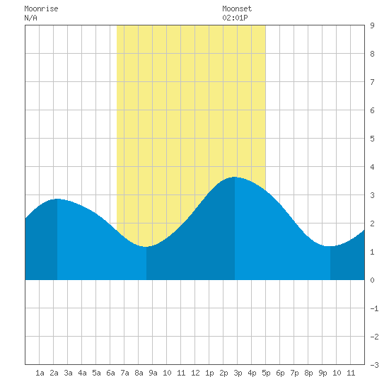 Chincoteague Island tide chart for Monday, November 6, 2023
