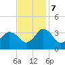 Chincoteague Island tide chart for Tuesday, November 7, 2023