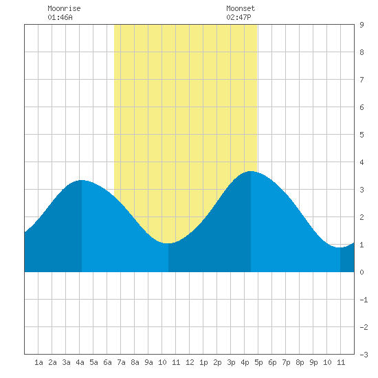 Chincoteague Island tide chart for Wednesday, November 8, 2023