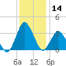 Chincoteague Island tide chart for Thursday, December 14, 2023