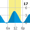 Chincoteague Island tide chart for Sunday, December 17, 2023