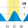 Chincoteague Island tide chart for Monday, December 18, 2023