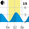 Chincoteague Island tide chart for Tuesday, December 19, 2023