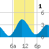 Chincoteague Island tide chart for Friday, December 1, 2023