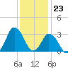 Chincoteague Island tide chart for Saturday, December 23, 2023