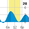 Chincoteague Island tide chart for Thursday, December 28, 2023