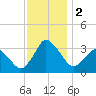 Chincoteague Island tide chart for Saturday, December 2, 2023