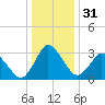Chincoteague Island tide chart for Sunday, December 31, 2023