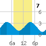 Chincoteague Island tide chart for Thursday, December 7, 2023