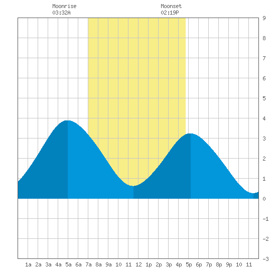 Chincoteague Island tide chart for Saturday, December 9, 2023