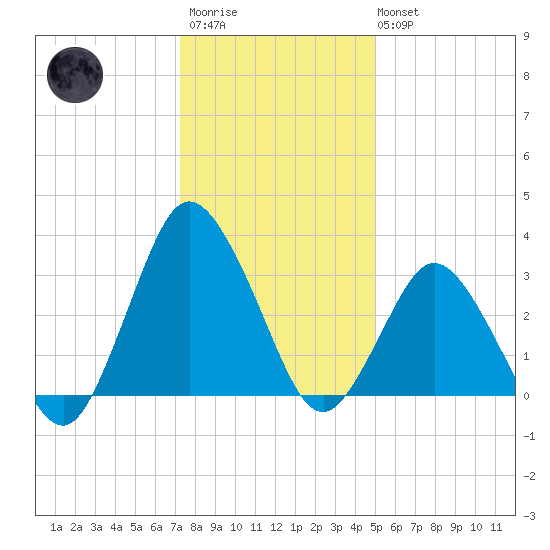 Chincoteague Island tide chart for Thursday, January 11, 2024