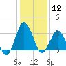Chincoteague Island tide chart for Friday, January 12, 2024