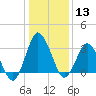 Chincoteague Island tide chart for Saturday, January 13, 2024