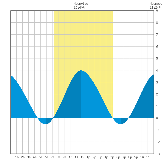 Chincoteague Island tide chart for Tuesday, January 16, 2024