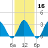 Chincoteague Island tide chart for Tuesday, January 16, 2024