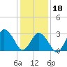 Chincoteague Island tide chart for Thursday, January 18, 2024