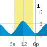 Chincoteague Island tide chart for Monday, January 1, 2024