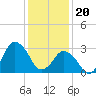 Chincoteague Island tide chart for Saturday, January 20, 2024