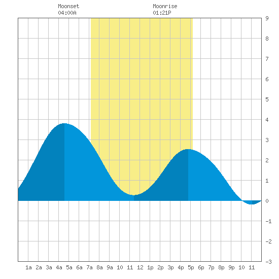 Chincoteague Island tide chart for Sunday, January 21, 2024