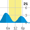 Chincoteague Island tide chart for Sunday, January 21, 2024