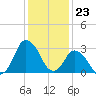 Chincoteague Island tide chart for Tuesday, January 23, 2024