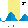 Chincoteague Island tide chart for Saturday, January 27, 2024