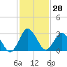 Chincoteague Island tide chart for Sunday, January 28, 2024