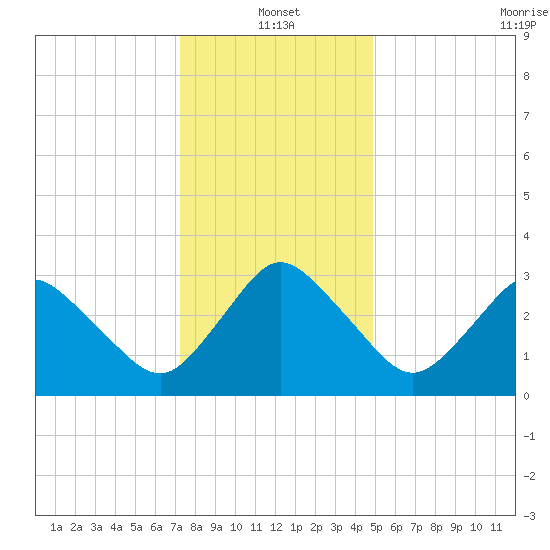 Chincoteague Island tide chart for Tuesday, January 2, 2024