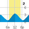 Chincoteague Island tide chart for Tuesday, January 2, 2024