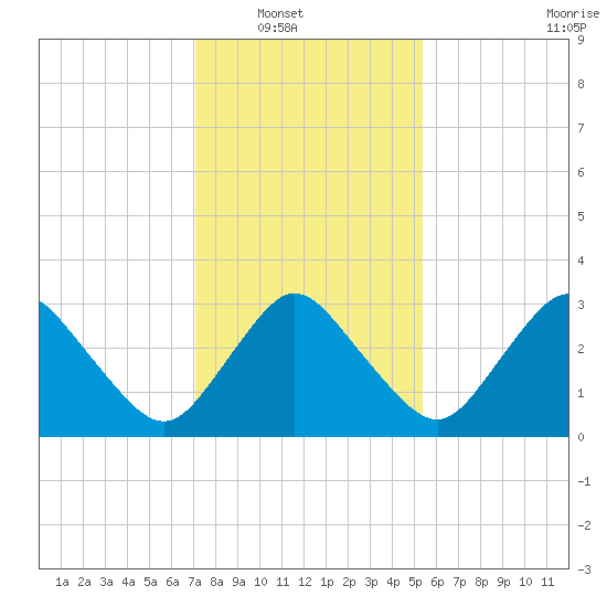 Chincoteague Island tide chart for Wednesday, January 31, 2024