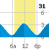 Chincoteague Island tide chart for Wednesday, January 31, 2024