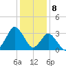Chincoteague Island tide chart for Monday, January 8, 2024