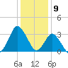 Chincoteague Island tide chart for Tuesday, January 9, 2024