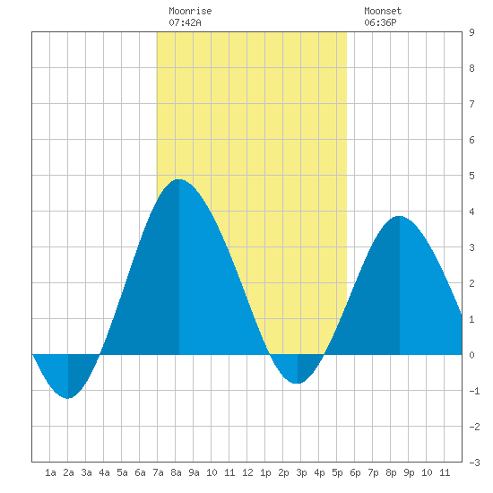 Chincoteague Island tide chart for Saturday, February 10, 2024