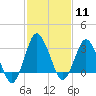 Chincoteague Island tide chart for Sunday, February 11, 2024