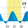 Chincoteague Island tide chart for Tuesday, February 13, 2024