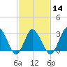 Chincoteague Island tide chart for Wednesday, February 14, 2024