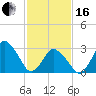 Chincoteague Island tide chart for Friday, February 16, 2024