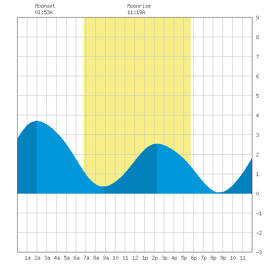 Chincoteague Island tide chart for Saturday, February 17, 2024